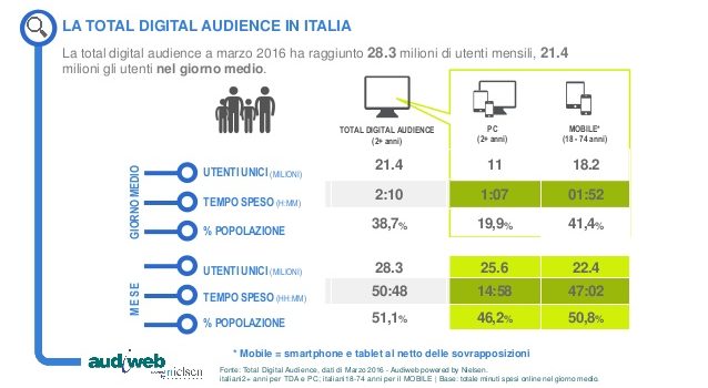La Total Digital Audience a marzo 2016 in Italia