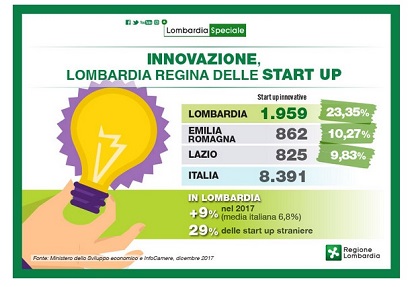 Lombardia regina delle start up nel 2017, in crescita anche nel 2018